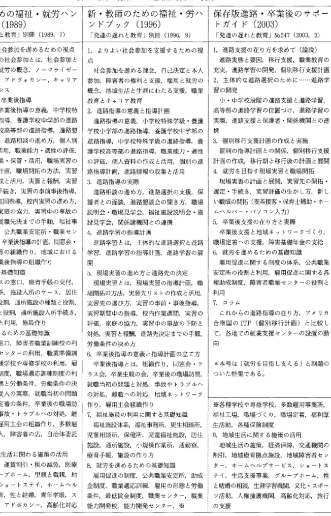 表 3 雑誌の特集 にみる進路指導実践の変化 教 師 のための福祉 .就労 ‑ ン 新 .教 師のための福祉 .労 ハ 保存版進路 .卒業後 のサ ボ‑ ドブ ック ( 1 9 8 9 ) ン ドブ ック ( 1 9 9 6 ) 卜ガ イ ド ( 2 0 0 3 ) ｢発達 の遅 れ と教育｣別冊 ( 1 9 8 9 ,7 ) ｢ 発達 の遅 れ と教育｣別冊 ( 1 9 9 6 ,9 ) ｢ 発達 の遅 れ と教育｣N o 