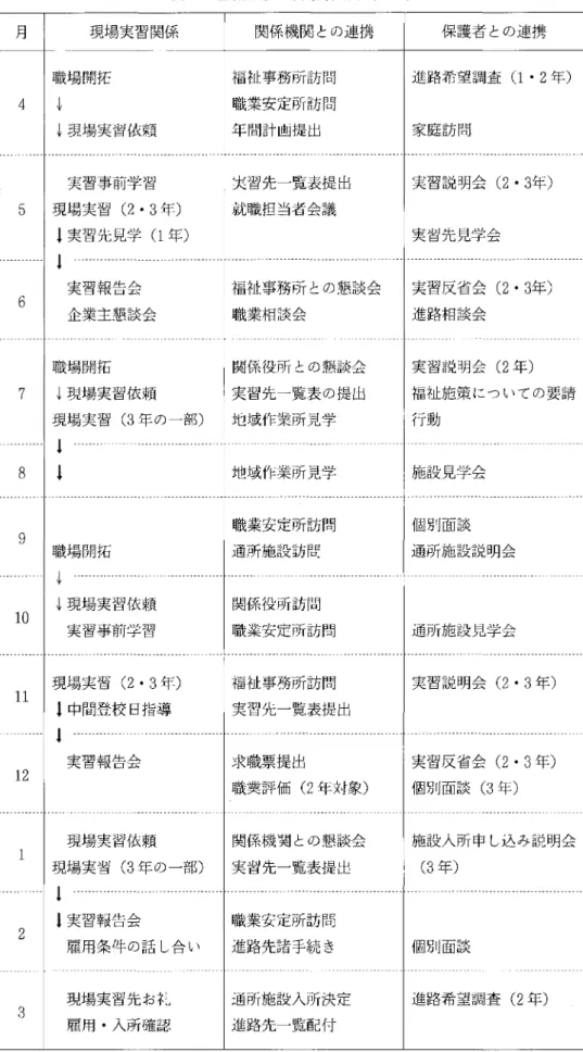 表 4 進路指導の年間計画例 ( 1 9 8 9 ) 月 現場実習関係 関係機関 との連携 保護者 との連携 4 職場 開拓 福祉事務所訪問 進路希望調査 (家庭訪 問 1 .2 年)J職業安定所訪 問J現場実習依頼年 間計画提 出 5 現場実習 1実習先見学 (実習事前学習(2.3 1年)年) 就職担 当者会議 実習先一覧表提 出 実習説 明会 実習先見学会 ( 2.3 年) 6 実習報告会 福祉事務所 との懇談会 実習反省会 ( 2.3 年) 企業主懇談会 職業相談会 進路相談会 7 職場開拓 J現場実