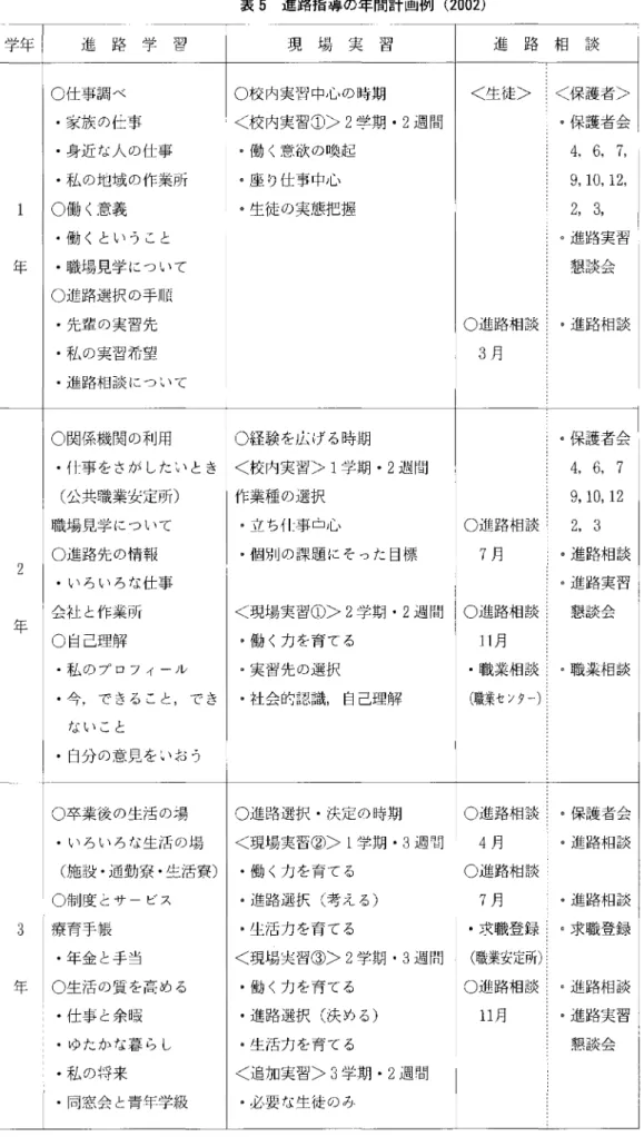 表 5 進路指導の年間計画 例 ( 2 0 0 2) 学年 進 路 学 習 現 場 実 習 進 路 相 談 1年 ○仕事調べ 〇校 内実習 中心 の時期 ○進路相談<生徒>3月 <保護者>･家族 の仕事<校 内実習①> 2学期.2週間･保護者会･身近 な人 の仕事･働 く意欲 の喚起4,6 ,7 ,･私 の地域 の作業所･座 り仕事 中心9,10,12, ○働 く意義 ･働 くとい うこと ･職場見学 につ いて○進路選択 の手l･先輩 の実習先･私 の実習希望 ･進路相