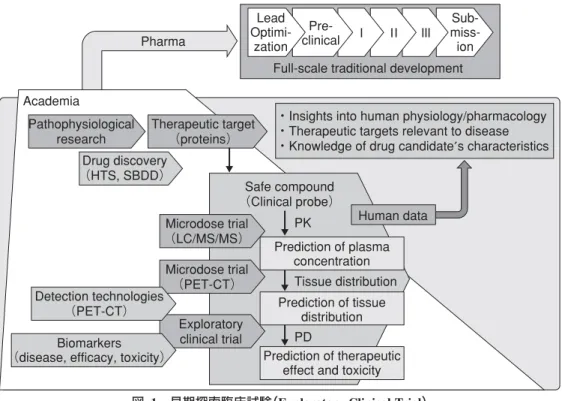図  1 早期探索臨床試験（Exploratory Clinical Trial）
