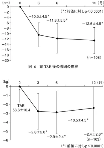 図  7 腎 TAE 後の dry weight の推移
