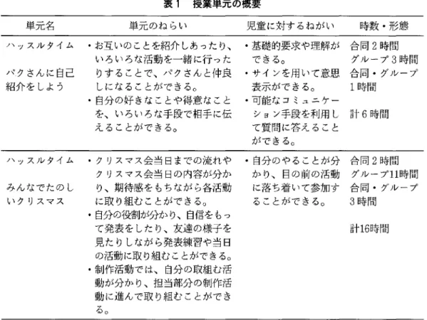 表 1 授業単元の概要 単元名 単元のねらい 児童に対するねがい 時数 ･形態 ハ ッスルタイム ･お互いのことを紹介 しあったり､ いろいろな活動を一緒に行 った バクさんに自己 りすることで､バクさんと仲良 紹介をしよう しになることができる｡ ･自分の好きなことや得意なこと を､いろいろな手段で相手に伝 えることができる｡ ･基礎的要求や理解が 合同 2 時間できる｡ グループ3 時間･サインを用いて意思 合同 ･グループ表示ができる｡1時間･可能なコミュニケーション手段を利用 し計6時間て質問に答え