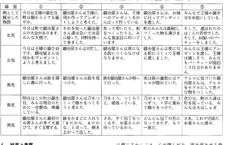表 2 児童に示 した場面 ( 曲の部分)毎のイメージ､及び児童 ( 5 人)による場面 ( 曲の部分)毎のイメージ 場 面 ① ② ③ ④ ⑤ 例 として 今日は王様の誕生日