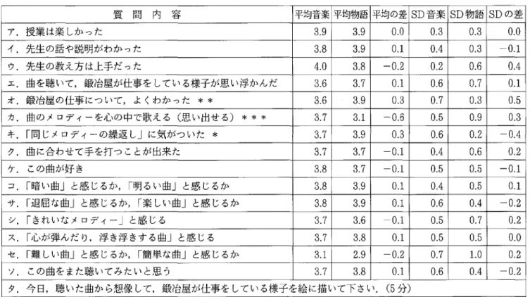 表 3 質問紙の内容､及び雨クラスの平均点とその差 質 問 内 容 平均音楽 平均物語 平均の差 SD音楽 SD物語 SDの差 ア.授業 は楽 しかつた 3 . 9 3 