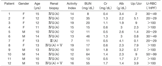 Table 1. Clinical characteristics and laboratory data of patients before therapy