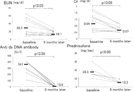 Fig. 1B. Values of parameters at baseline and at 6 months later in follow−up  patients