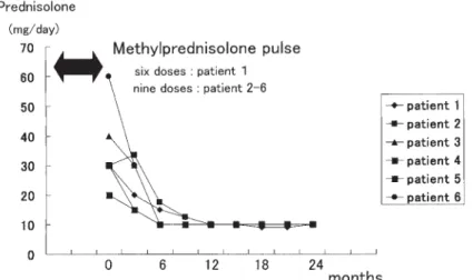 Fig. 3. Values of parameters at 6 months and 24 months later in follow−up  patients