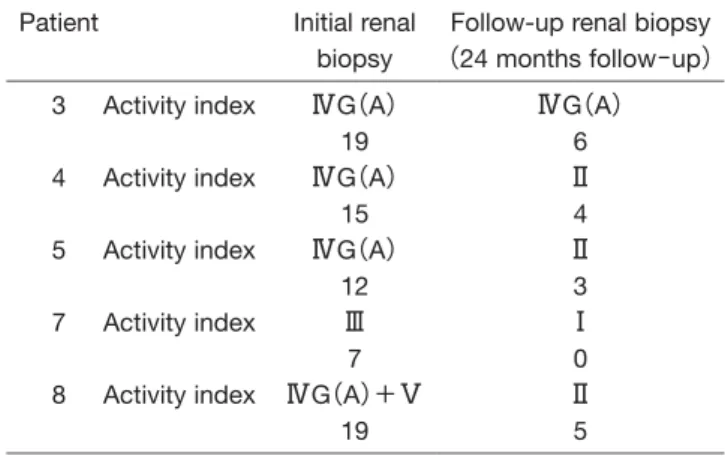 Table 4. Renal histologic WHO lupus nephritis classifica- classifica-tion pre／post treatment