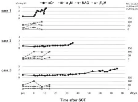 Fig.  4. Changes in estimated GFR and urinary biomarkers  before and after transplantation