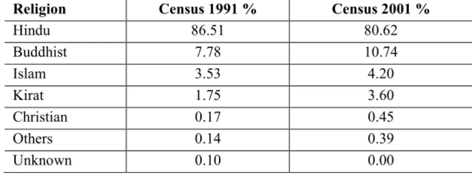 Table 1. Religious affiliations in Nepal, in percentage of population, compared between 1991 and 2001.