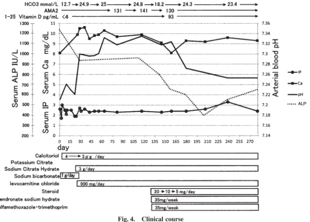 Fig.  5. Clinical course