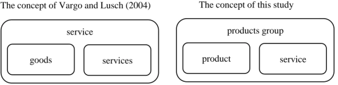 Figure 1. Comparison between the concept of Vargo and Lusch and this study  [provenance: modified previous articles by authors (Vargo and Lusch 2004)] 