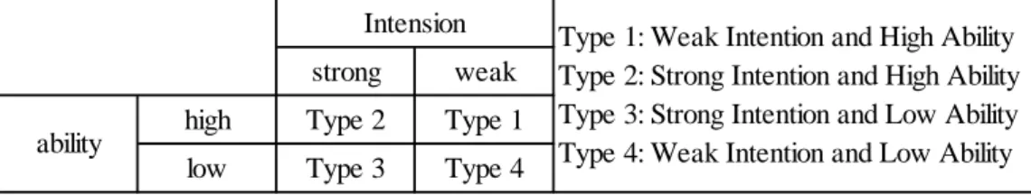 Table 1. Consumer type by their intention and ability 