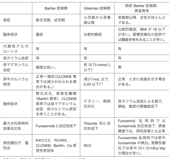 表 Bartter 症候群，Gitelman 症候群，偽性 Bartter 症候群の鑑別