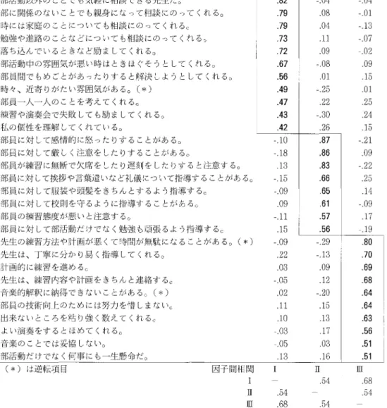 表 7 顧問の指導測定尺度の因子分析結果 顧問指導測定尺度の項 目 親 しみ しつけ 指導情熱 部活動以外の ことで も気軽 に相談で きる先生だ｡ 部 に関係のないことで も親身になって相談 にの って くれる｡ 時には家庭の ことについて も相談にのって くれる｡ 勉強や進路のことなどについて も相談 にのって くれる｡ 