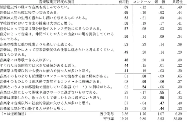 表 1 2 音楽観測定尺度の因子分析結果 音楽観測定尺度の項 目 有用性 コンクール 価 値 共通性 部活動以外の様々な音楽 も楽 しんでみたい｡ 音楽は人間形成に役立っ芸術である｡ 音楽は人間の生活を豊かにし潤いを与えるものである｡ 学校教育において音楽の授業は大切だと思 う｡ 自分にとって音楽 は気分転換やス トレス発散になるものである｡ 自分にとって音楽 は､仲間づ くりや人 との出会いの場を提供 して くれる ものである ｡ 音楽の授業は他の授業よりも楽 しいと感 じる ｡ 音楽は､ 自分にとって将