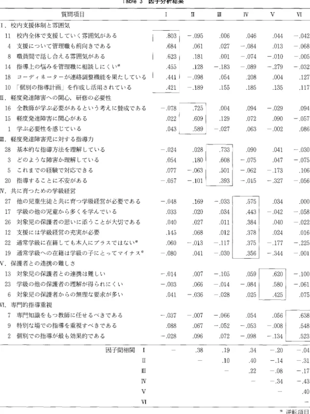 Tab一 e3 因子分析結果 ⅥⅤⅣⅢ Ⅰ.校内支援体制 と雰囲気 1 1 校 内全体で支援 してい く雰囲気がある 4 支援 について管理職 も前 向 きである 8 職員間で話 し合 える雰囲気がある 1 4 指導上の悩みを管理職 に相談 しに くい滋 1 8 コーデ ィネーターが連絡調整機能を果 た している 1 0 ｢ 個別 の指導計画｣を作成 し活用 されている Ⅱ.軽度発達障害へ の関心,研修 の必要性 1 6 全教師が学ぶ必要があるとい う考 えに賛成である 1 5 軽度発達障害 に関心がある 