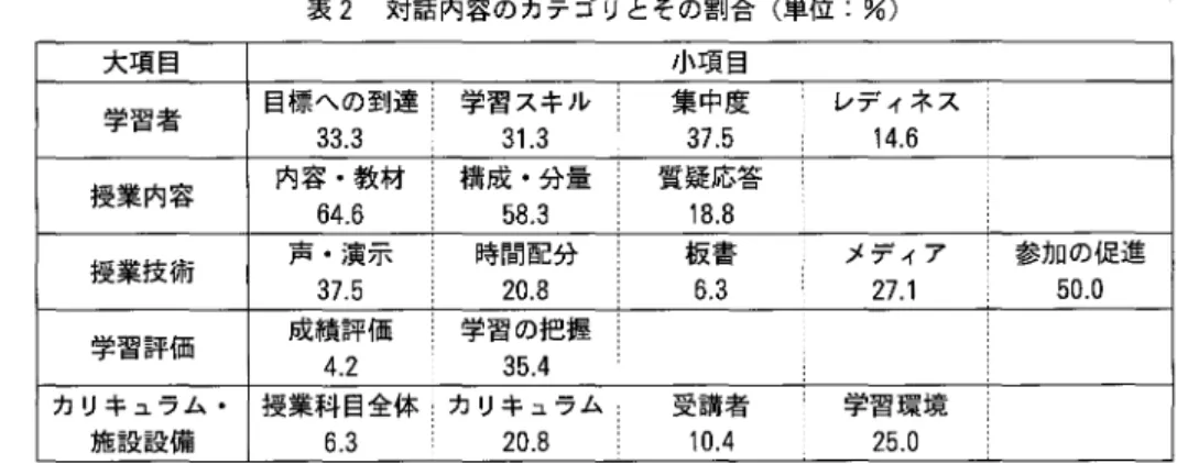 表 2 対話内容のカテゴリとその割合 ( 単位 : %) 大項目 小項目 学習者 目標への到達 3 3. 3 学習スキル31.3 集 中度37.5 レディネス14.6 授業内容 内容 .教材64.6 構成 .分量58.3 質疑応答18.8 授業技術 声 .演示 3 7 