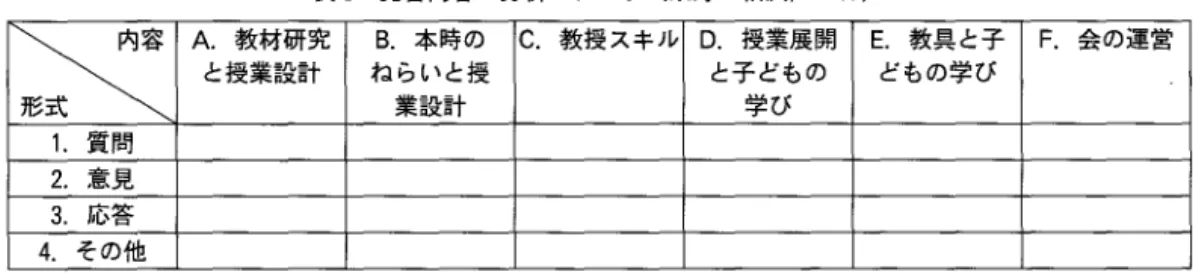 表 5 発言内容の分析カテゴリ ( 姫野 ･相沢,2 0 0 7 ) X A.教材研究と授業設計 ねらいと授B.業設計本時の C. 教授スキル D. と子どもの 授業展開学び E どもの学び ,教具と子 F
