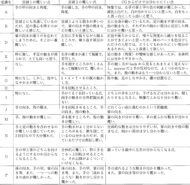 表 2 CGを用 いた学習 の難 しい点 ( 2 回 目の分科会) 受講生 音頭 1の難 しい点 【 音頭 2 の難 しい点 【 CGか らだ けで は分 か りに くい点 A 