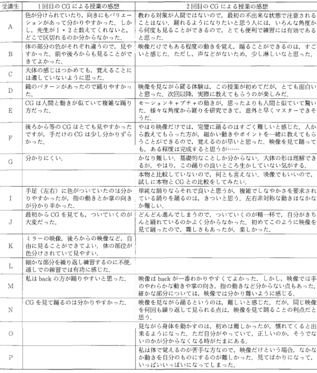 表 3 CG による学習 につ いての感想 受講生 1 回 目の CG によ る授業 の感想 2 回 目の CG による授業 の感想 A 色が分 けられていた り,向 きにもバ リエー 教 わ る対象 が人 間で はないので,最初 の不 出来 な状態で注意 され るシ ヨンが あ って分 か りやすか つた