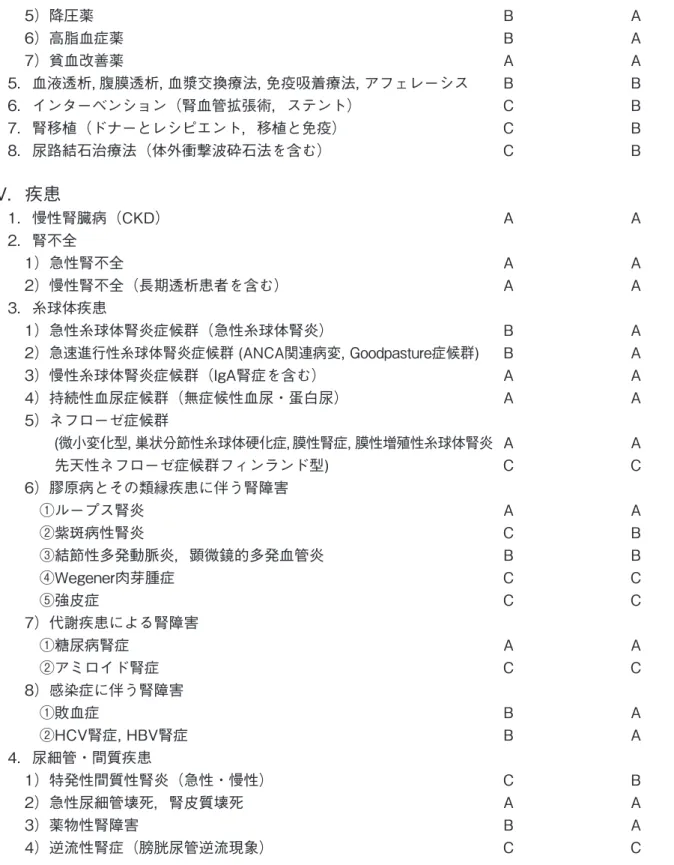 表 つづき 4．薬物療法 1）抗血小板薬 A A 2）副腎皮質ステロイド薬 B A 3）免疫抑制薬 C B 4）利尿薬 B A 5）降圧薬 B A 6）高脂血症薬 B A 7）貧血改善薬 A A 5．血液透析，腹膜透析，血漿交換療法，免疫吸着療法，アフェレーシス B B 6．インターベンション（腎血管拡張術，ステント） C B 7．腎移植（ドナーとレシピエント，移植と免疫） C B 8．尿路結石治療法（体外衝撃波砕石法を含む） C B V．疾患 1．慢性腎臓病（CKD） A A 2．腎不全 1）急性腎不全 