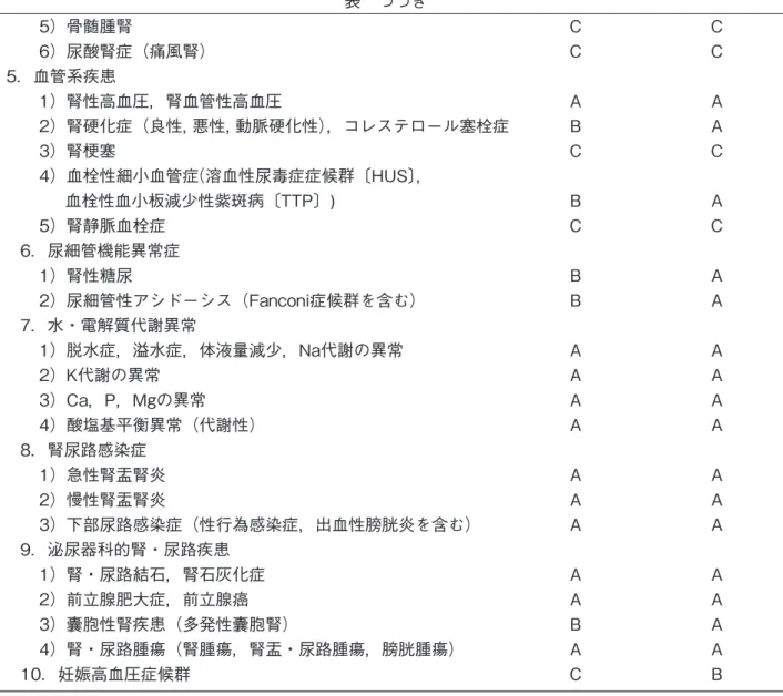 表 つづき 5）骨髄腫腎 C C 6）尿酸腎症（痛風腎） C C 5．血管系疾患 1）腎性高血圧，腎血管性高血圧 A A 2）腎硬化症（良性, 悪性, 動脈硬化性），コレステロール塞栓症 B A 3）腎梗塞 C C 4）血栓性細小血管症 （溶血性尿毒症症候群〔HUS〕， 血栓性血小板減少性紫斑病〔TTP〕) B A 5）腎静脈血栓症 C C 6．尿細管機能異常症 1）腎性糖尿 B A 2）尿細管性アシドーシス（Fanconi症候群を含む） B A 7．水・電解質代謝異常 1）脱水症，溢水症，体液量減少，Na