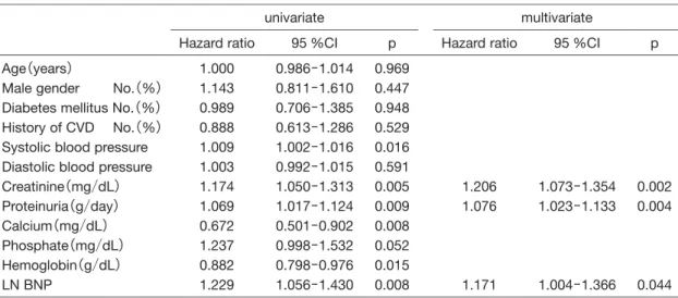Table 3. Cox proportional hazard analysis for the predictors of composite renal endpoints （Study 1, n＝237）