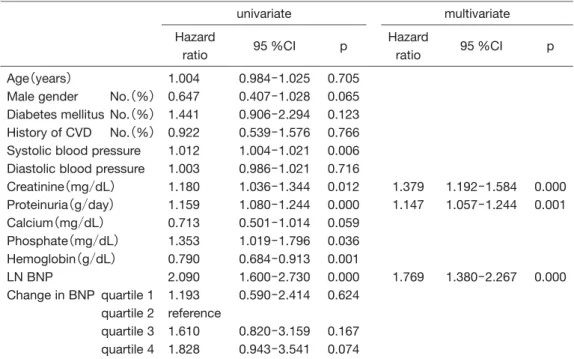 Table 5. Cox proportional hazard analysis for the predictors of composite renal endpoints