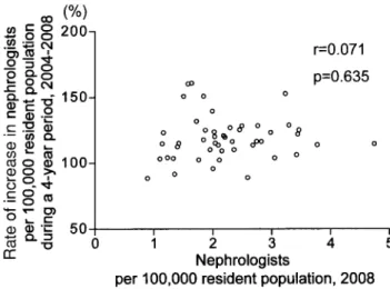 Fig. Relation between numbers of certified nephrologists  per population in 2008 and the rates of increase from  2004 to 2008 in 47 prefectures of Japan 