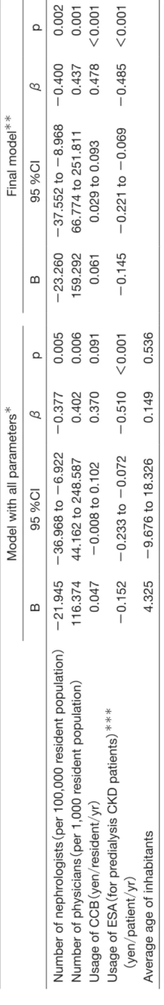 Table 2. Pearson correlation coefficients between various parameters of each prefecture Average age of inhabitantsUsage ofESA（all）