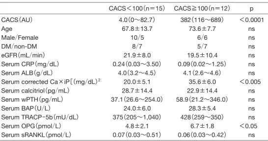 Table 3. Multivariate logistic regression analysis using CACS≧100 as the out- out-come variate （n＝27） 95  %CI pOR ＜0.05 ns ns ＜0.05 ns ns ns ＜0.05 ns1.025〜1.9340.956〜1.5930.989〜1.0011.069〜8.4230.881〜1.0950.060〜3.1480.082〜4.8030.982〜3.704 0.004〜254,006.0131