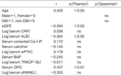 Fig. Correlation between serum OPG and vascular calcification score or serum TRACP−5b