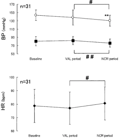 Fig.  3. Changes in urinary albumin excretion （n＝31）