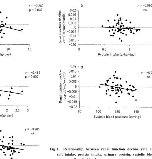 Fig.  1. Relationship between renal function decline rate and  salt intake, protein intake, urinary protein, systolic blood  pressure, diastolic blood pressure