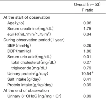 Fig.  2. Relationship between salt intake and protein intake,  urinary protein