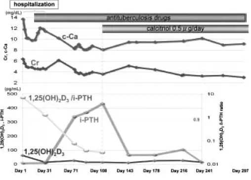 Fig.  3  に示す。本症例は，Yonemura  らの報告 8） と同様に  CKD ステージ 5  の症例であったが，同報告よりも早期で ある治療開始  2  週間目からの  1,25 （OH） 2 D 3 ／i-PTH 比の低 下を確認できた。3 カ月後には二次性副甲状腺機能亢進症 が顕在化したため活性型ビタミン  D 製剤の投与を開始し ており，以後の 1,25 （OH）2 D 3 ／i-PTH 比は参考値となってし まう。  以上の結果から，結核が疑われる CKD 患者で診断的治 療 を 開 