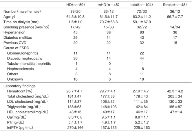 Table 1. Patient profile