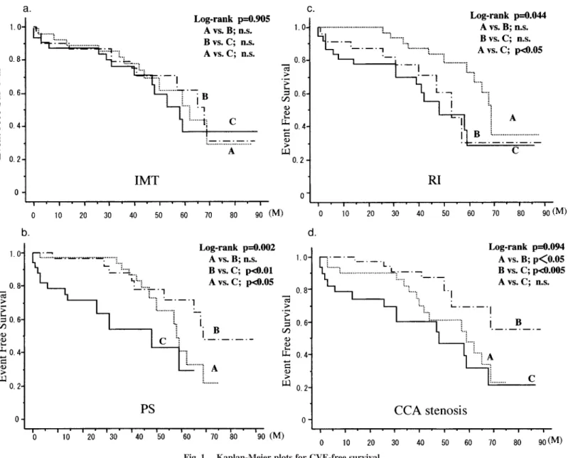 Table 3. Association of parameters of carotid ultra- ultra-sound and CVE using multiple Cox proportional  Haz-ard regression models