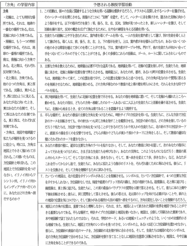 表 ５ 第 ４学年 『諸地域 の人々 』地 図技能 の「方角」 の学習内容 「方角」 の学習内容 予想 される教授 学習活動 獵 ・北極は、とても指 脆 場 所で ある。それは、地球の づ 副ﾋ の場所であるo北は、 jﾋ極 に向か う方角であるO 傭 袒 ま、も う犬) の糖ﾘ な場所であるo それは､ 地 球の一番南の場所であるO ㈲ ま､ 南極に向か う方角で ある凵ﾋ と南は、それぞれ 反対 側であ る。 ・北 と南は、方角である。 他の2 つ の方角 は､ 東と西 であるo 太 湯は、東力も 上 