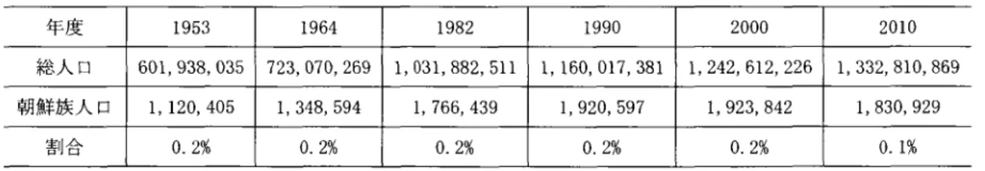 表   1-1  中国朝鮮族ᄉ口発展統計状況表 単 位 : ᄉ 年度 1953 1964 1982 1990 2000 2010 総'시 コ 601,938， 035 723’ 070， 269 1， 031， 882， 511 1，160,017,381 1， 242，612， 226 1,332， 810， 869 朝鮮族ᄉ口 1，120’ 405 1,  348, 594 1，766，439 1,920, 597 1,923, 842 1,830, 929 割合 0
