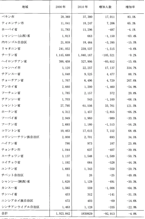 表  1-3  中 国 朝 鮮 族 の ᄉ口 変 化 状 況 (2000〜2010 年) 単 位 : ᄉ 地域 2000 年 2010 年 増加ᄉ数 増加率 ペキン市 20’ 369 37， 380 17,011 83.5% テイエンチン市 11’  041 18， 247 7，206 65