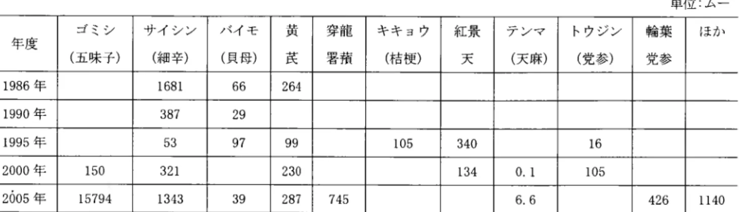 表   2-5  チヤンパイ 朝鮮族 自治県における漢方薬の栽培面積の変化  (1986 〜 2005  年 ) 単 位 :  ム ᅳ 年度 ゴミシ ( 五味子 ) サイ シン (細辛) バイ モ(貝母) 黄民 穿龍 署藉 キキョウ  ( 結梗 ) 紅景天 テンマ(天麻 ) トウジン (党参) 輪葉党参 ほか 1986  年 1681 66 264 1990  年 387 29 1995 年 53 97 99 105 340 16 2000  年 150 321 230 134 0