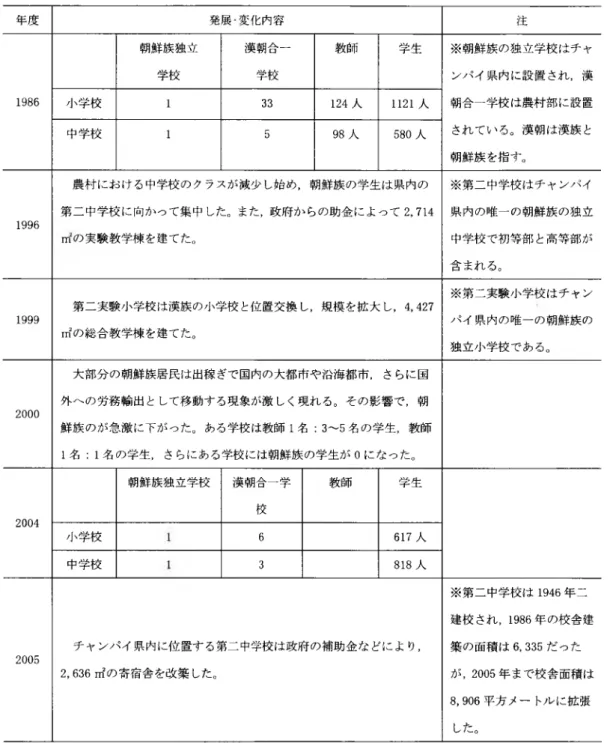 表   2-7  チヤ ンパイ 朝鮮族自 治県における朝鮮族教育の発展過程表 ( 1986〜 2005  年 ) 年度 発展 •変化内容 注 1986 朝鮮族独立 学校 漢朝合一 学校 教師 学生 ※朝鮮族の独立学校はチャ  ンパイ 県内に設置され，漢  朝合ᅳ学校は農村部に設置  されている。漢朝は漢族と  朝鮮族を指す。小学校133124 ᄉ1121  ᄉ中学校1598 A580 ᄉ 1996 農村における中学校のクラスが減少ᄂ始め，   朝鮮族の学生は県内の 第二中学校に向かって集中 ᄂfこ。また, 