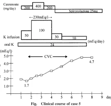 Fig. Clinical course of case 5
