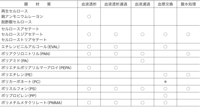 図  2 血漿分離器（Plasma Separator）と EVAL 系の血漿分画 器（Evaflux 5A，  2A），そして高透過性透析膜（High-per-formance dialyzer），通常透析膜（Standard dialyzer）の物 質阻止特性 血漿分離と血漿分画化のための 3 種類の膜A:透析膜 B:血漿分画膜 C:血漿分離膜100500物質阻止率（％）A B C分子量102103104105106albuminIgGIgMβ2M 図  3 理想的な透析膜，血漿分画膜，そして血漿分離膜