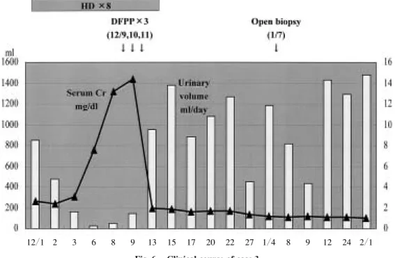 Fig.  6. Clinical course of case 3