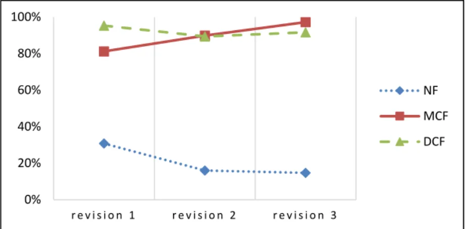 Figure 3.1. Group means of the ratio of successful self-correction among higher proficiency  learners