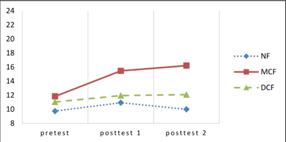 Figure 3.4. Group means of the conditionals among lower proficiency learners. 