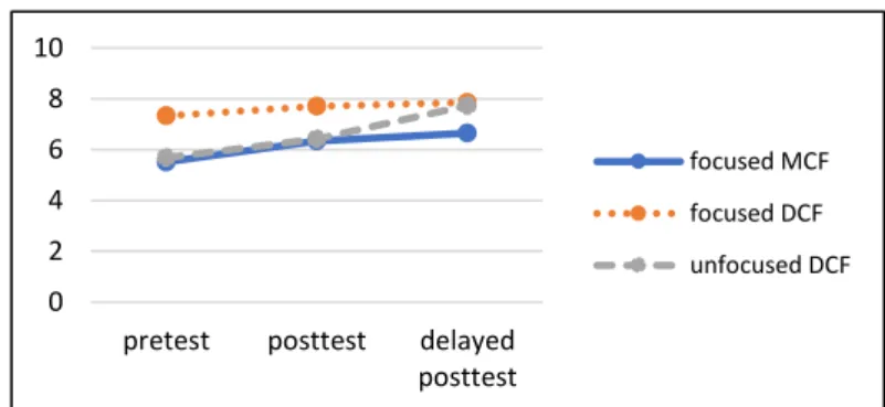 Figure 4.1. Group means of the conditionals on the untimed GJT among higher proficiency  learners